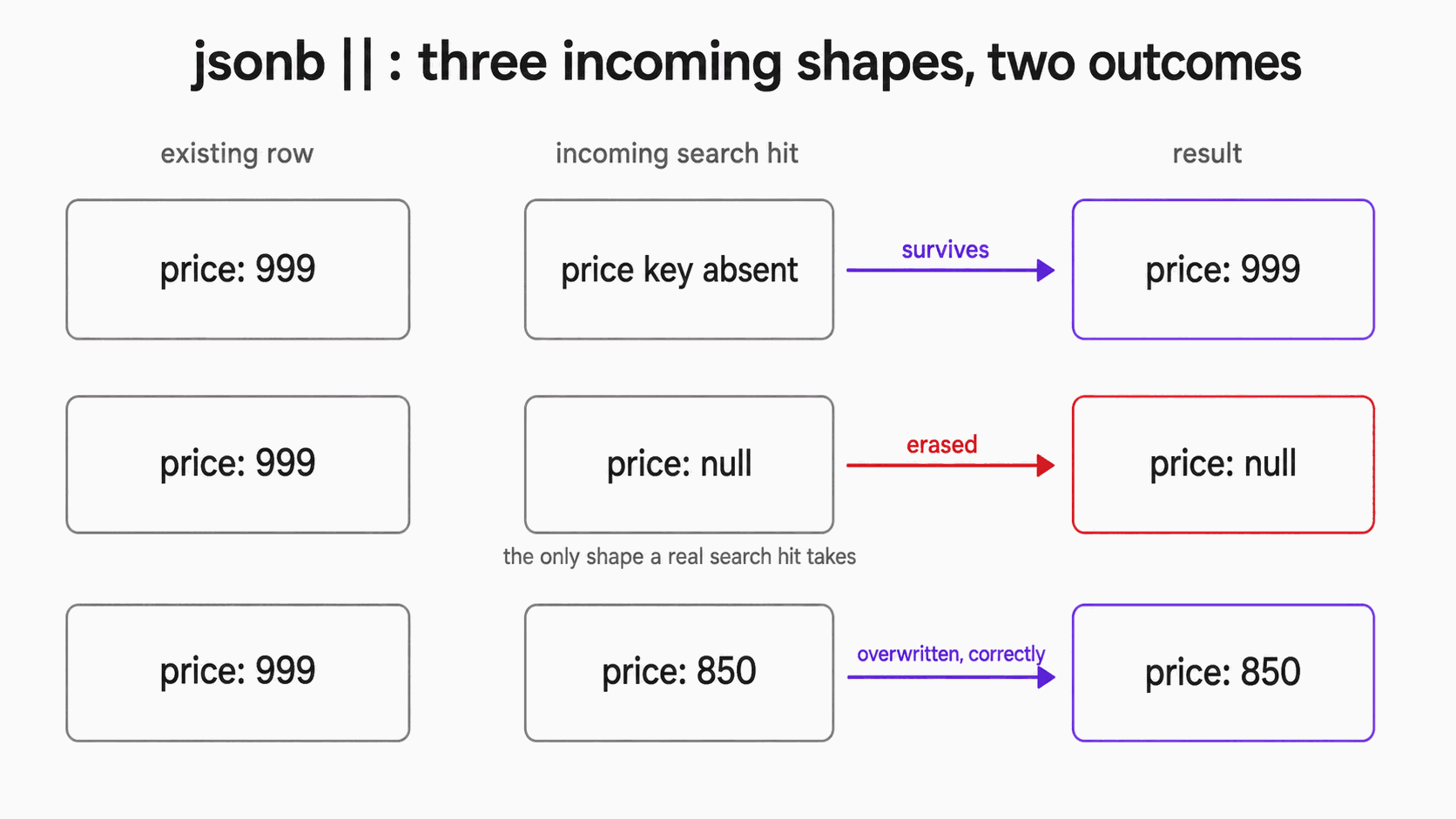 Three incoming shapes, two outcomes