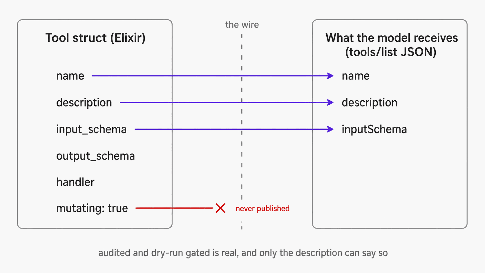 What crosses the wire, and what does not